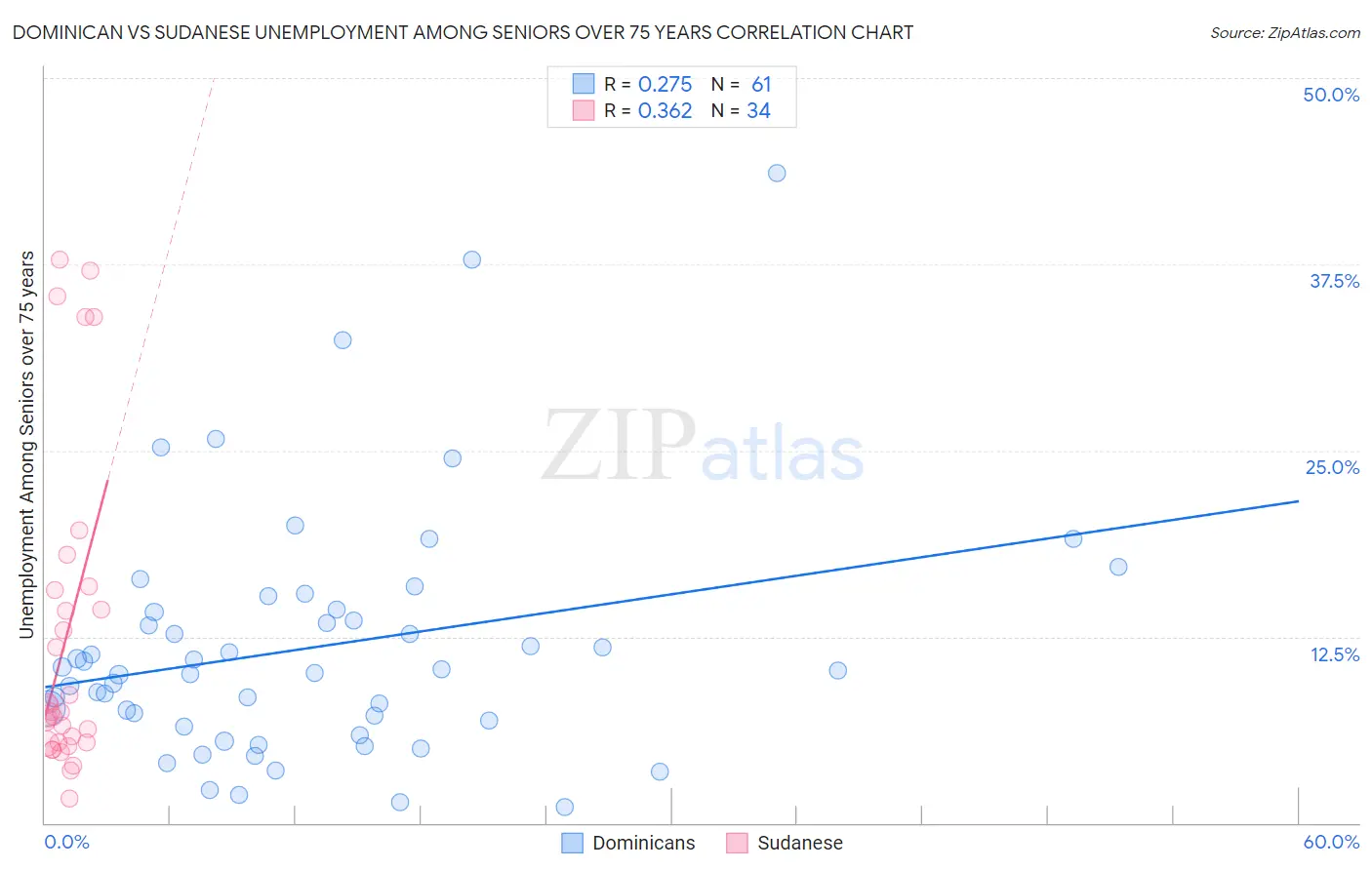Dominican vs Sudanese Unemployment Among Seniors over 75 years