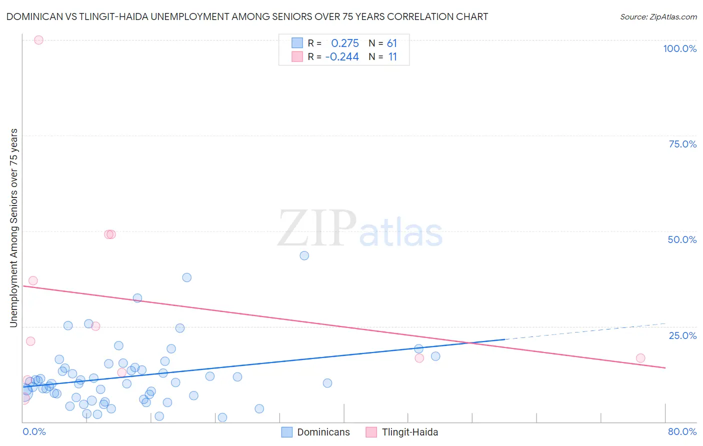 Dominican vs Tlingit-Haida Unemployment Among Seniors over 75 years