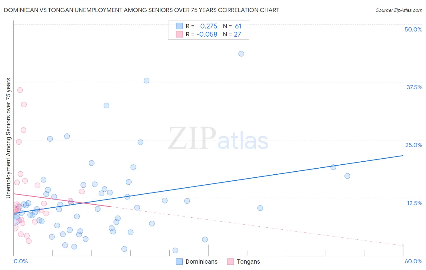 Dominican vs Tongan Unemployment Among Seniors over 75 years