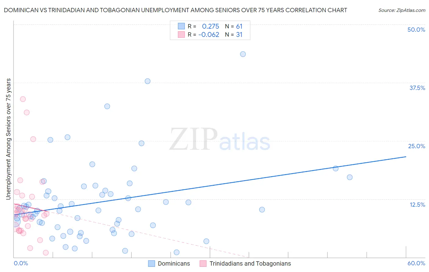 Dominican vs Trinidadian and Tobagonian Unemployment Among Seniors over 75 years