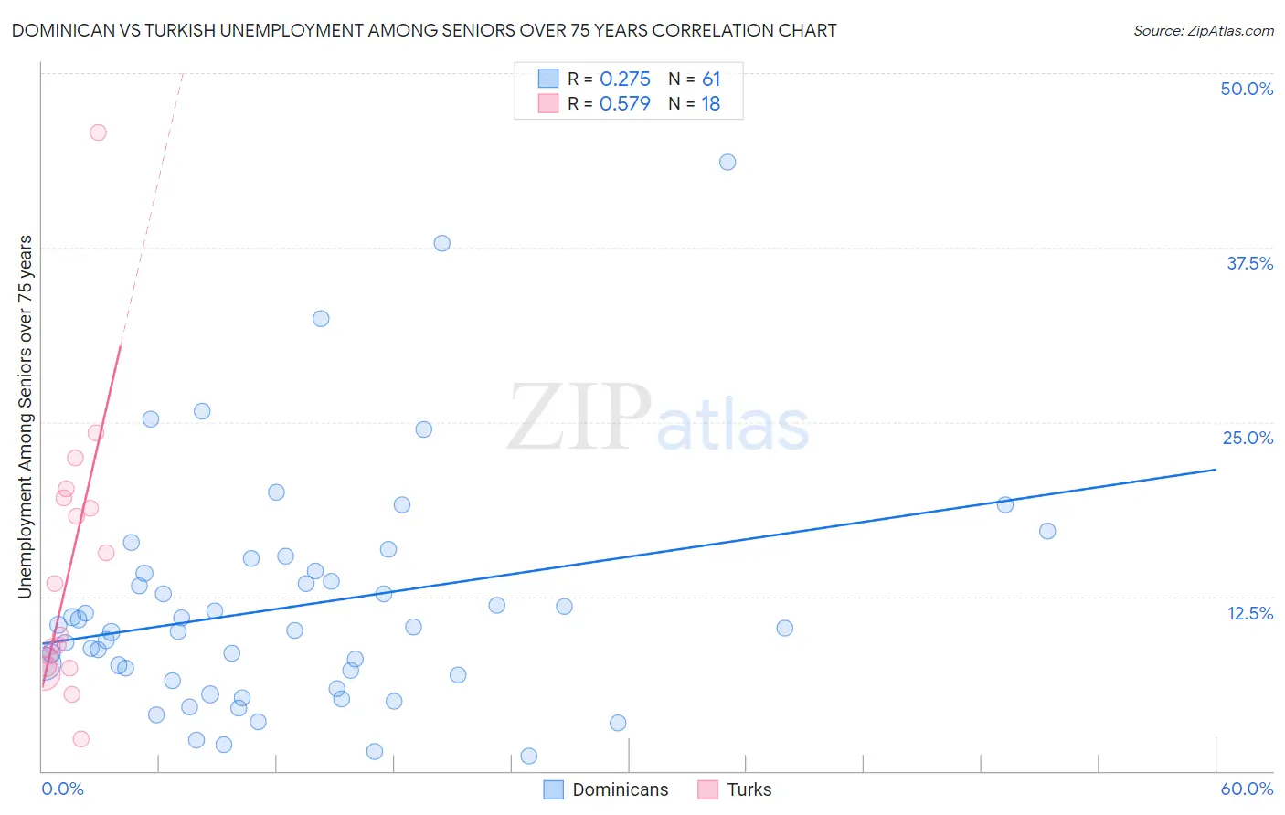 Dominican vs Turkish Unemployment Among Seniors over 75 years