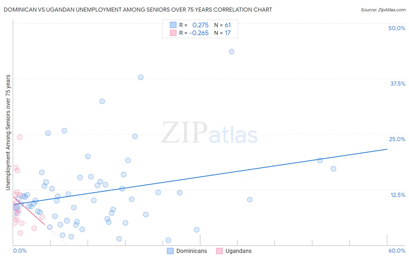 Dominican vs Ugandan Unemployment Among Seniors over 75 years