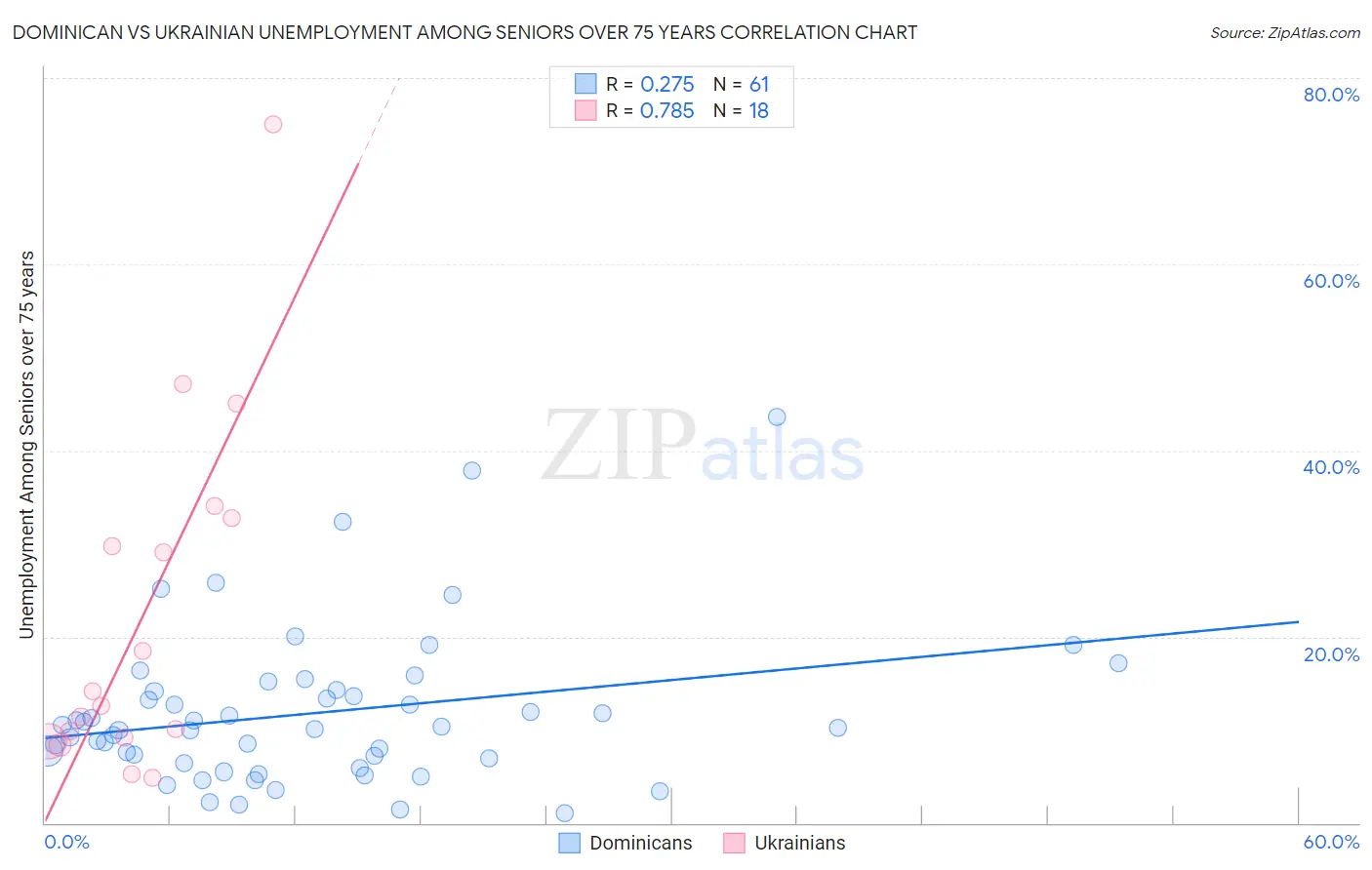 Dominican vs Ukrainian Unemployment Among Seniors over 75 years