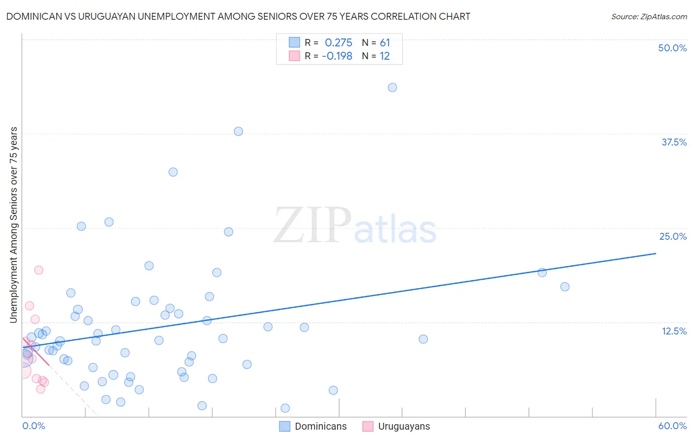 Dominican vs Uruguayan Unemployment Among Seniors over 75 years