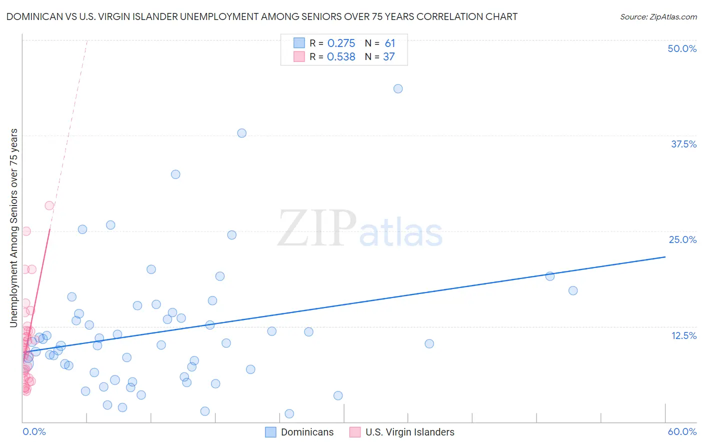 Dominican vs U.S. Virgin Islander Unemployment Among Seniors over 75 years