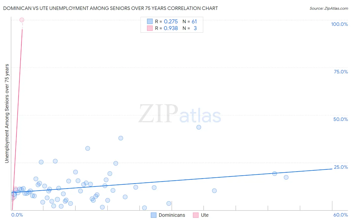 Dominican vs Ute Unemployment Among Seniors over 75 years
