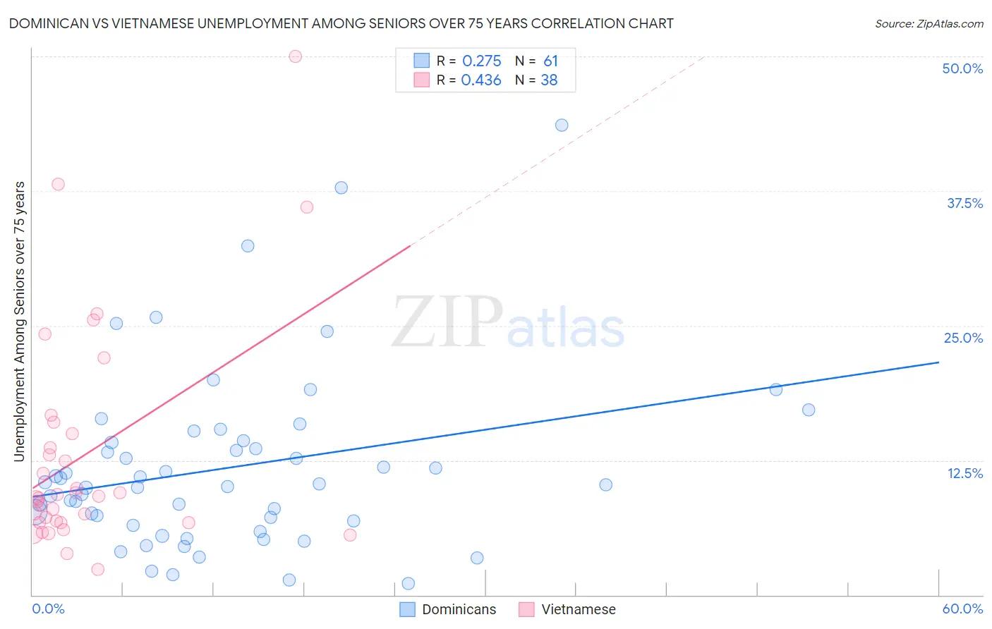 Dominican vs Vietnamese Unemployment Among Seniors over 75 years