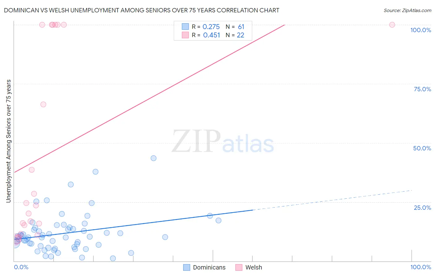 Dominican vs Welsh Unemployment Among Seniors over 75 years