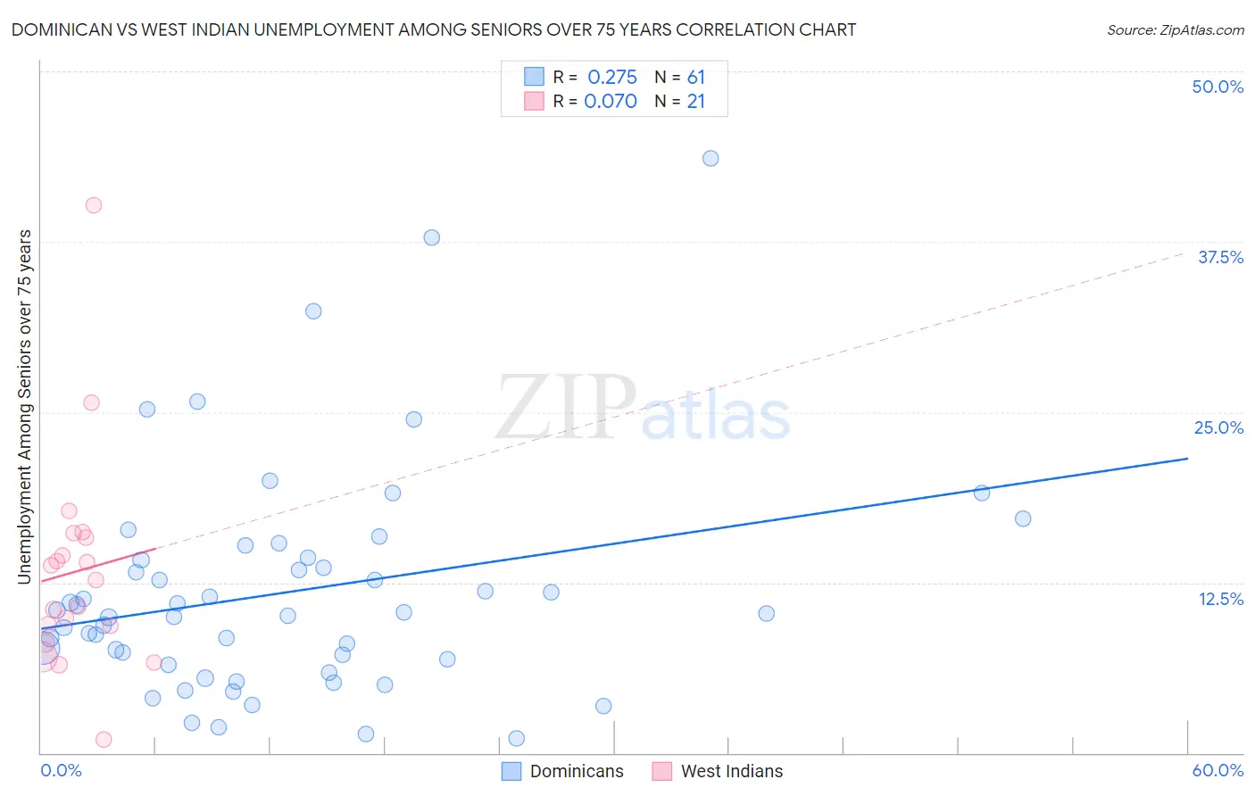 Dominican vs West Indian Unemployment Among Seniors over 75 years
