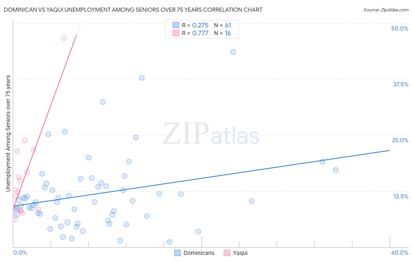 Dominican vs Yaqui Unemployment Among Seniors over 75 years