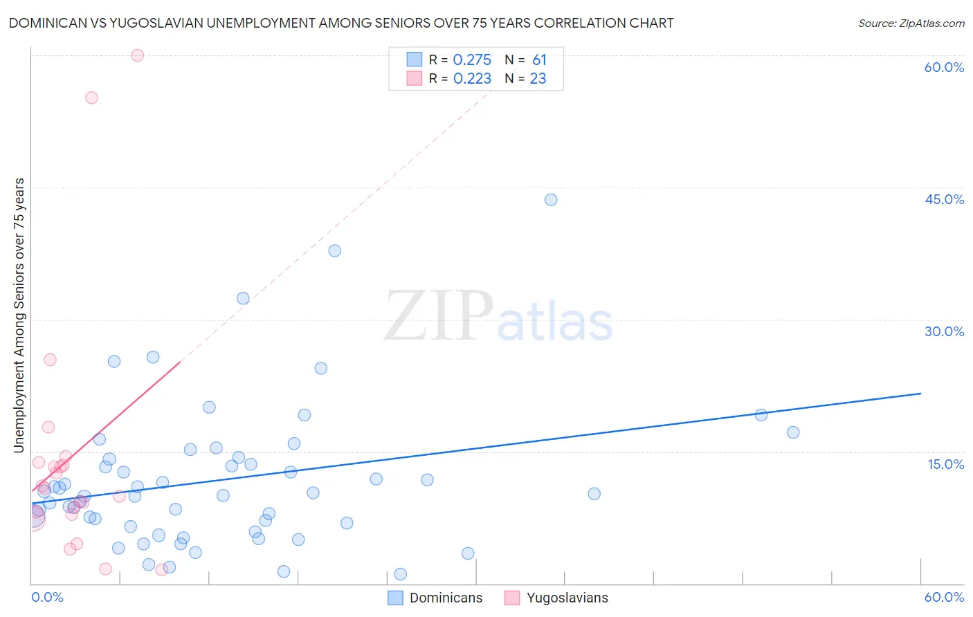 Dominican vs Yugoslavian Unemployment Among Seniors over 75 years