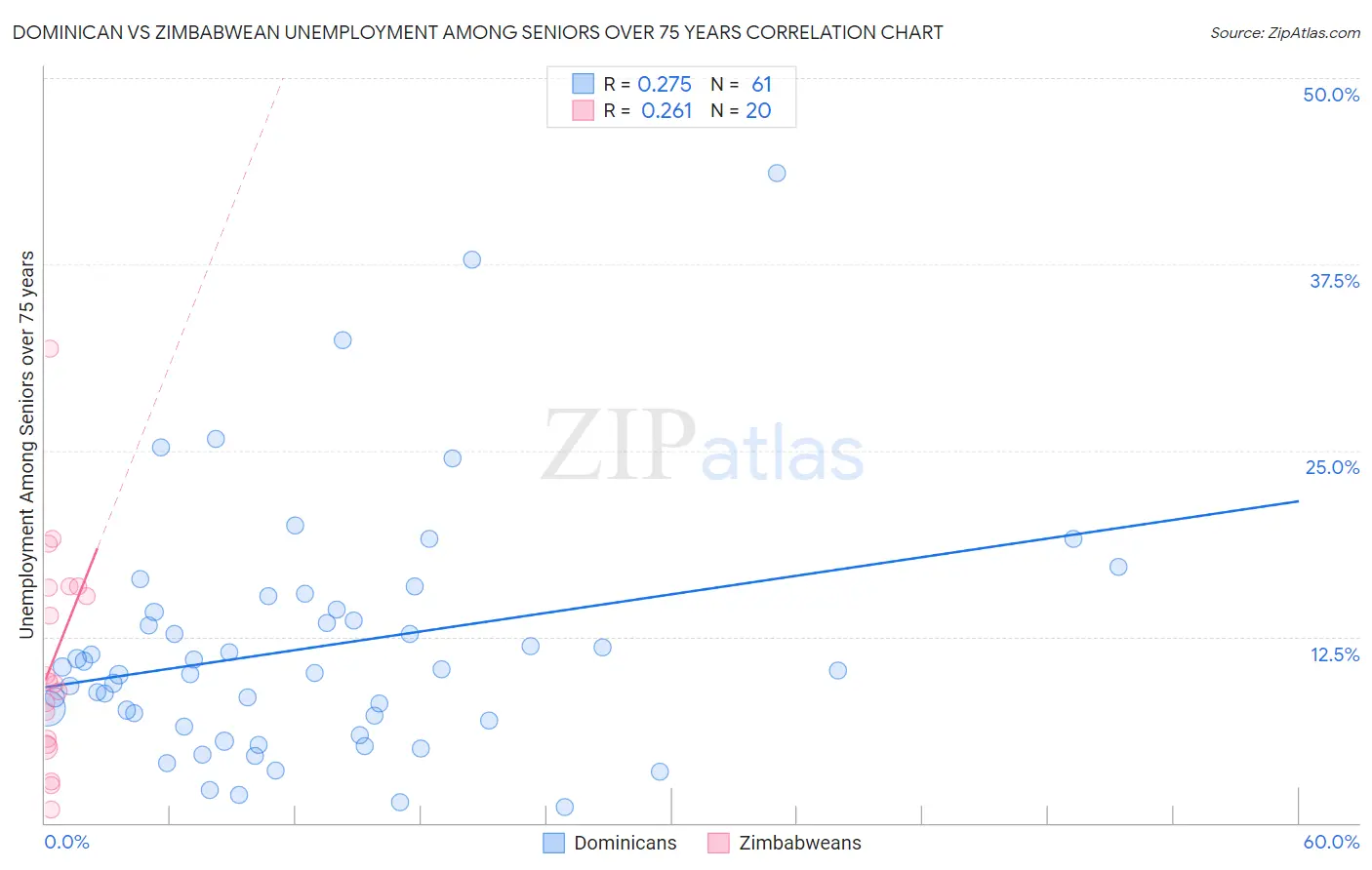 Dominican vs Zimbabwean Unemployment Among Seniors over 75 years