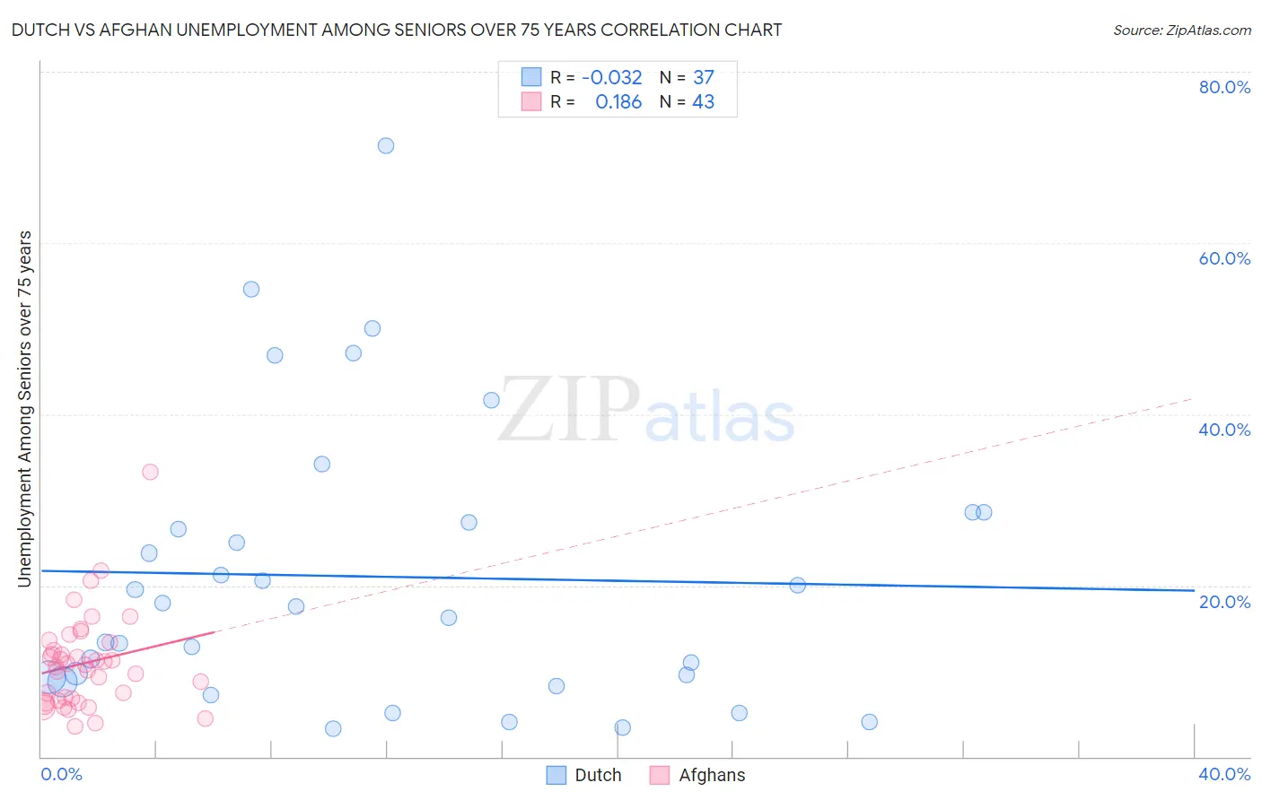 Dutch vs Afghan Unemployment Among Seniors over 75 years
