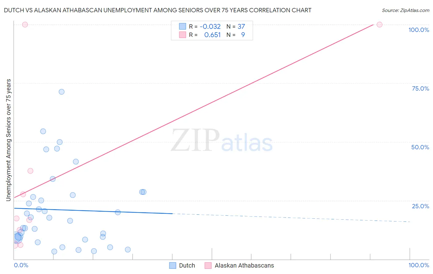 Dutch vs Alaskan Athabascan Unemployment Among Seniors over 75 years
