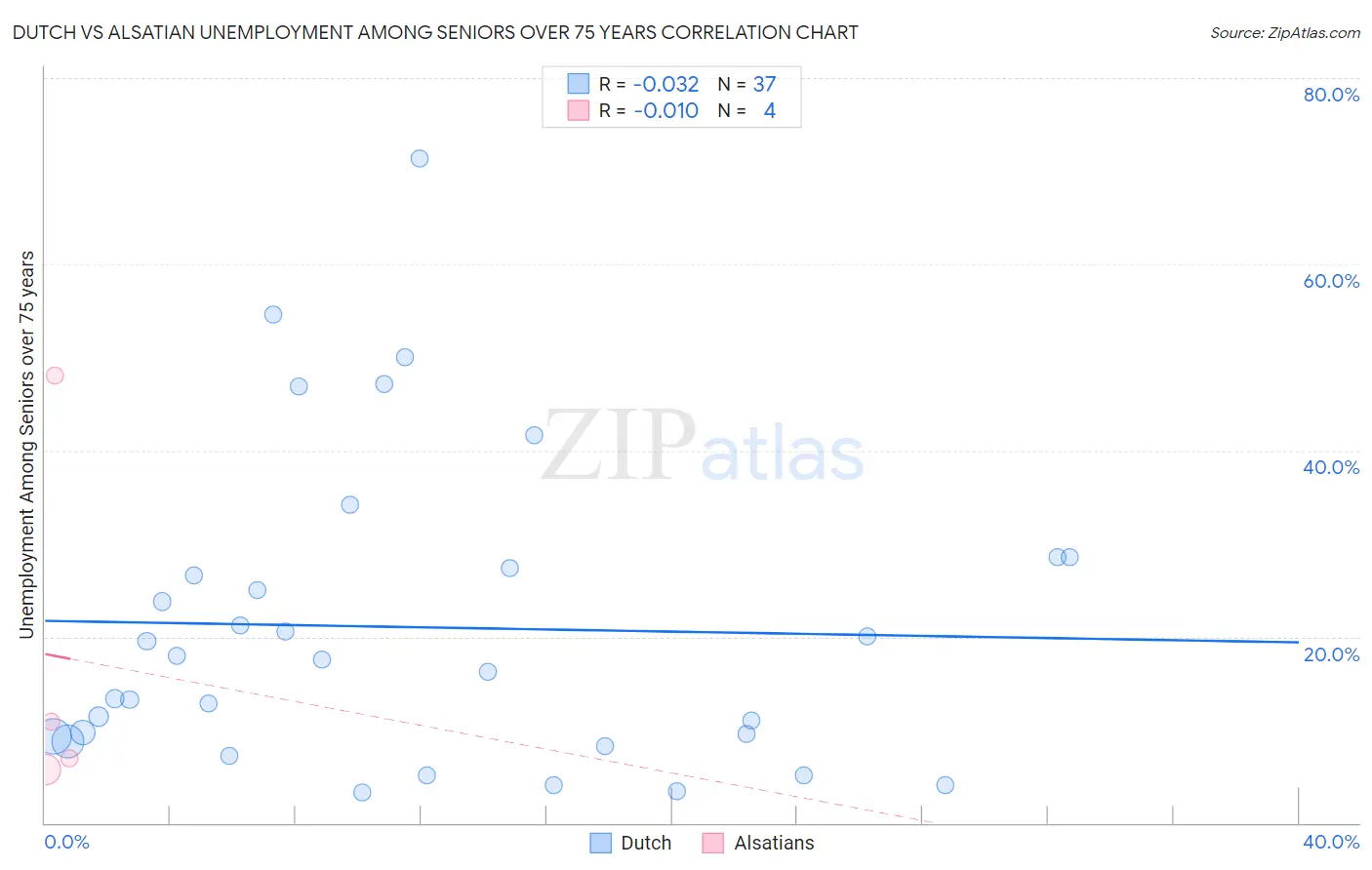 Dutch vs Alsatian Unemployment Among Seniors over 75 years