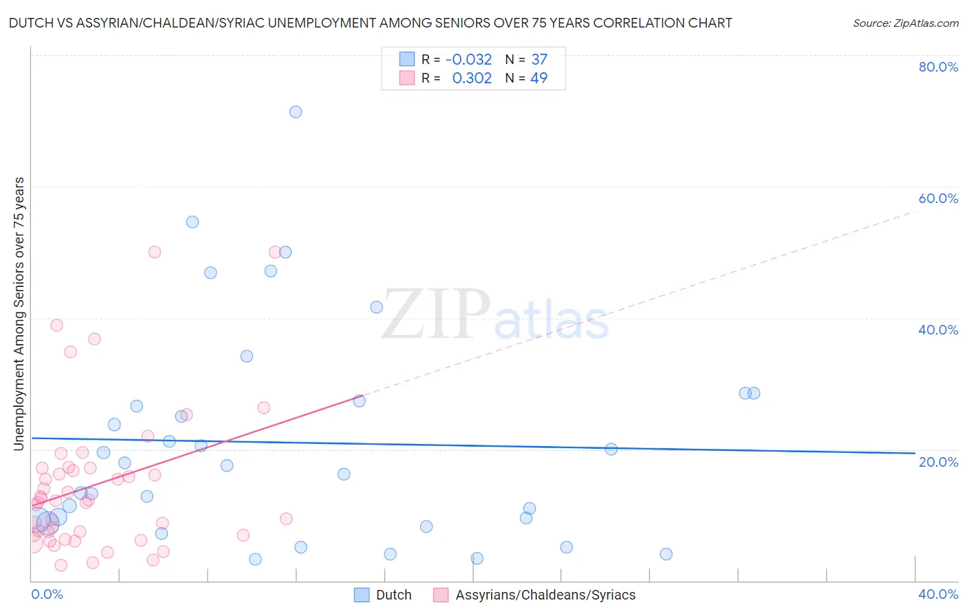 Dutch vs Assyrian/Chaldean/Syriac Unemployment Among Seniors over 75 years