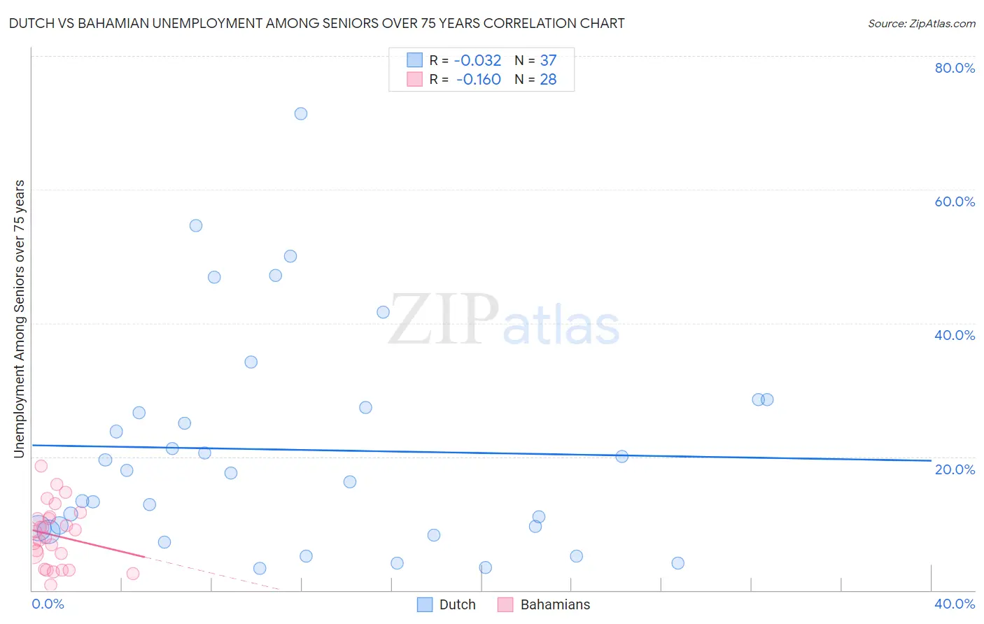 Dutch vs Bahamian Unemployment Among Seniors over 75 years