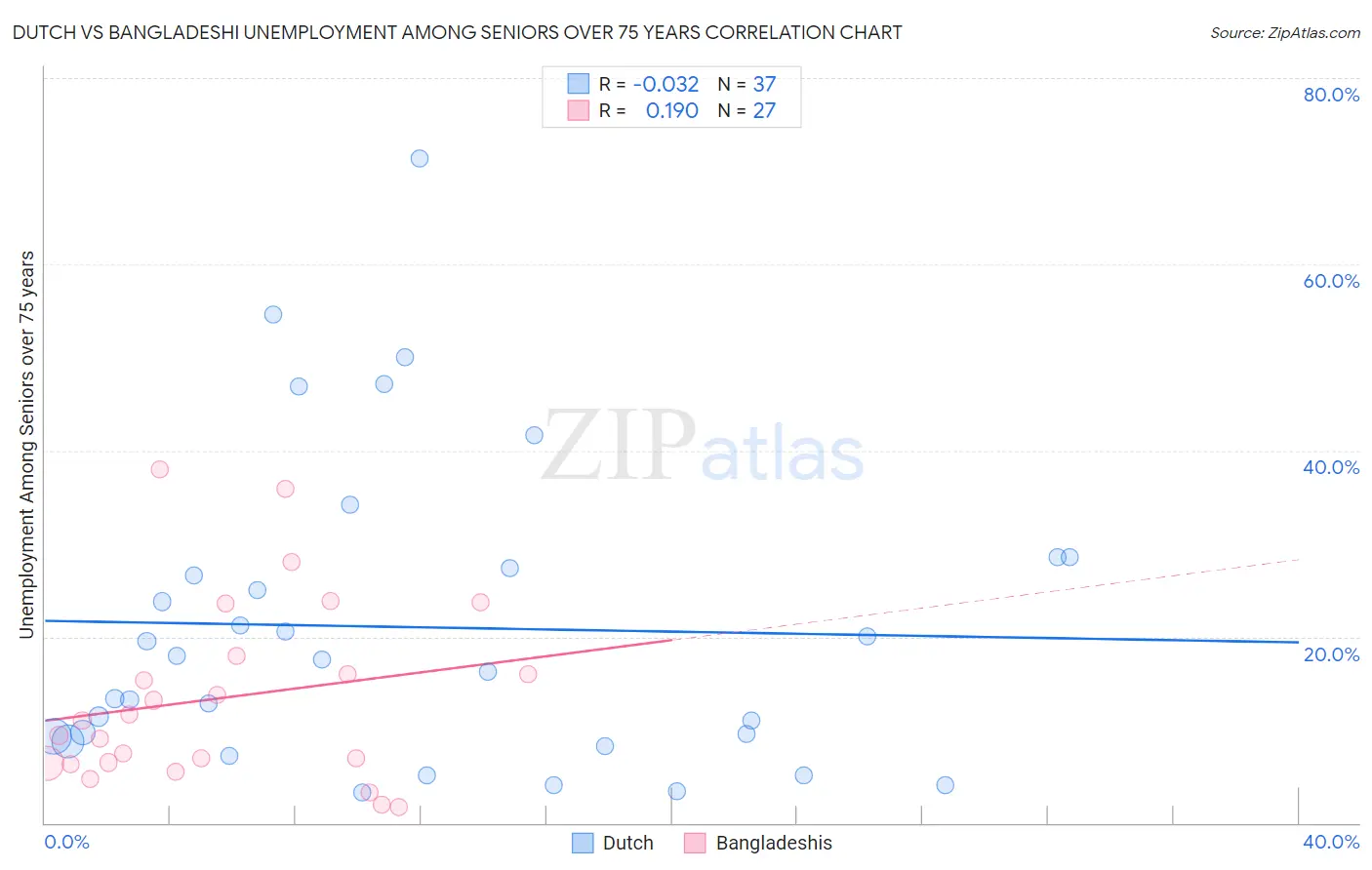 Dutch vs Bangladeshi Unemployment Among Seniors over 75 years