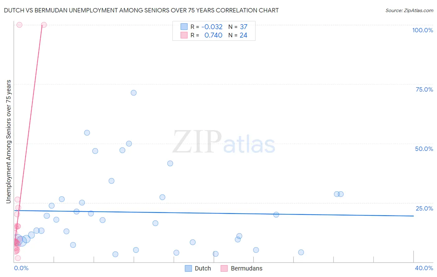 Dutch vs Bermudan Unemployment Among Seniors over 75 years