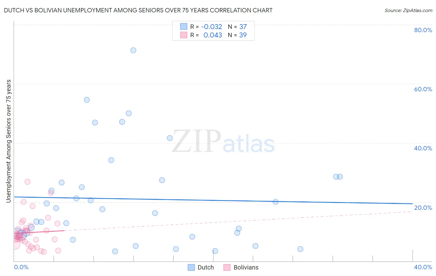 Dutch vs Bolivian Unemployment Among Seniors over 75 years