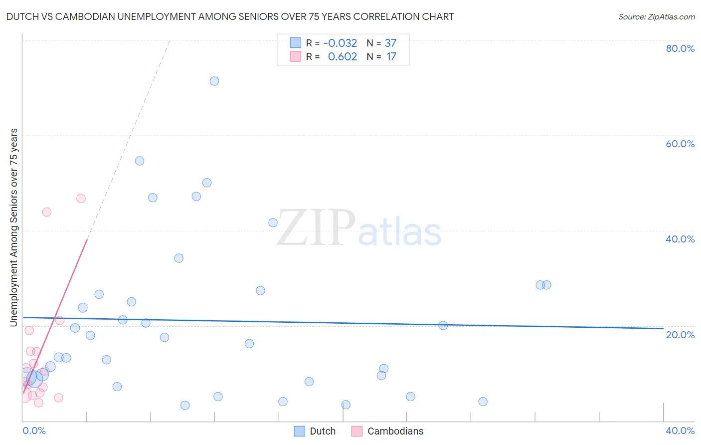 Dutch vs Cambodian Unemployment Among Seniors over 75 years
