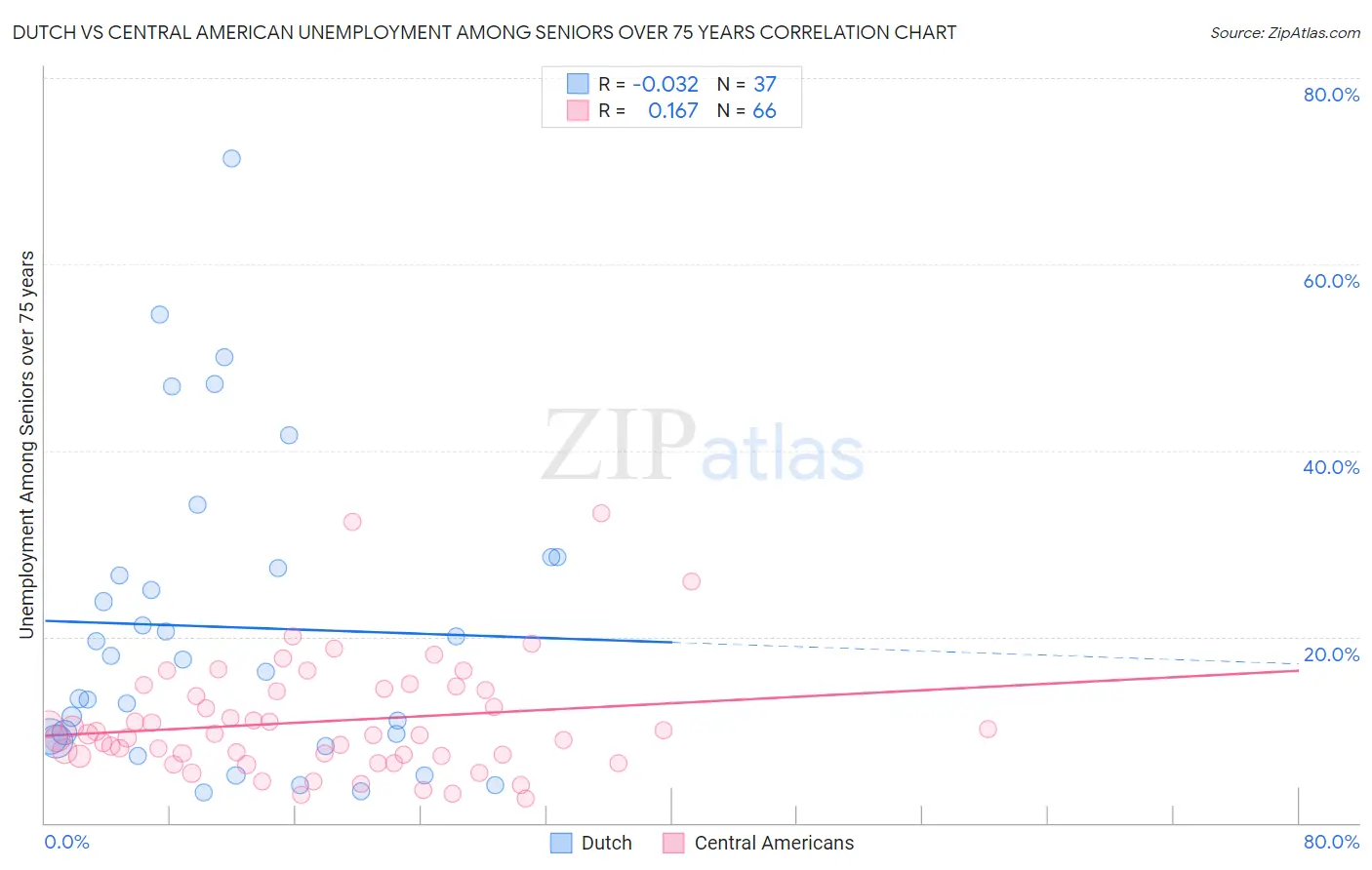 Dutch vs Central American Unemployment Among Seniors over 75 years