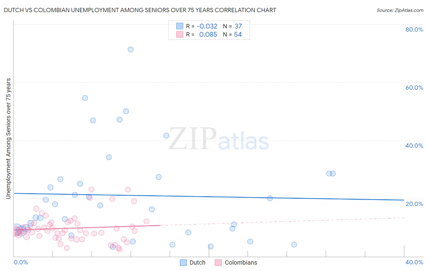 Dutch vs Colombian Unemployment Among Seniors over 75 years