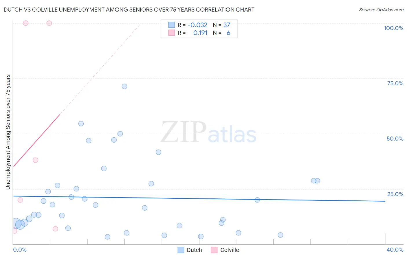 Dutch vs Colville Unemployment Among Seniors over 75 years