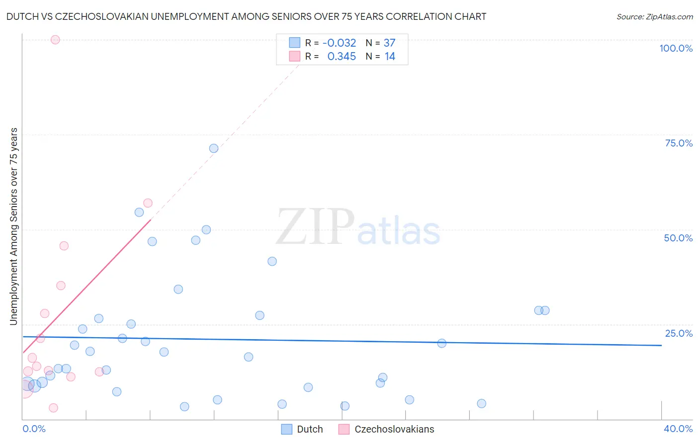 Dutch vs Czechoslovakian Unemployment Among Seniors over 75 years