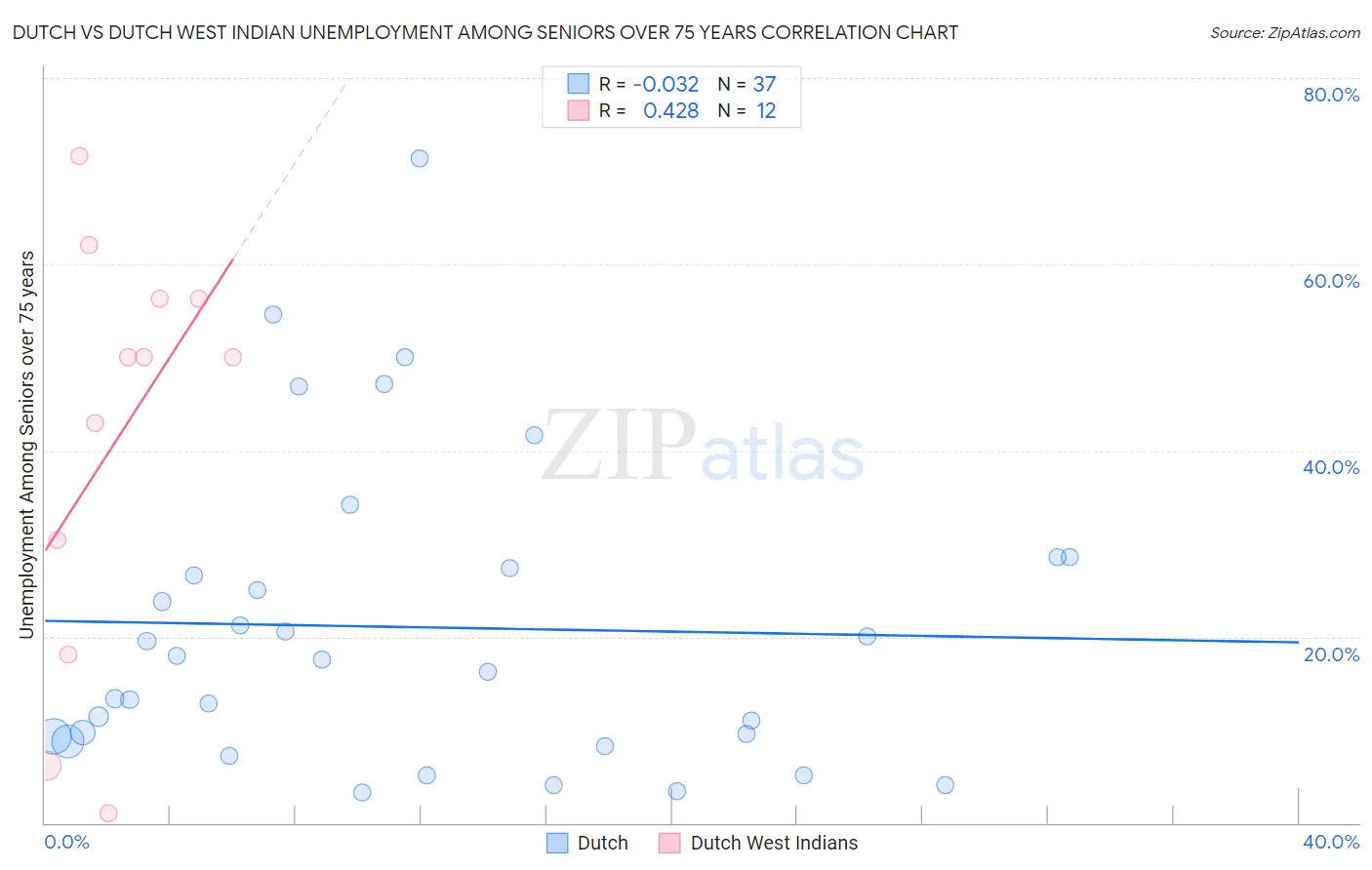 Dutch vs Dutch West Indian Unemployment Among Seniors over 75 years