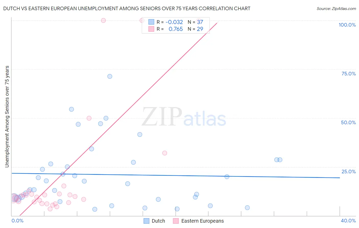 Dutch vs Eastern European Unemployment Among Seniors over 75 years