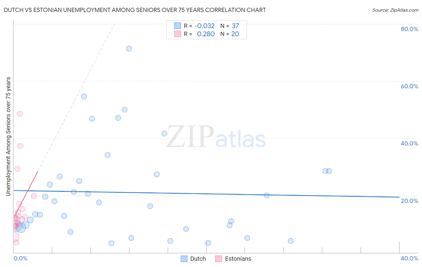 Dutch vs Estonian Unemployment Among Seniors over 75 years