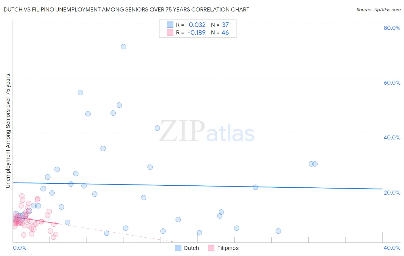 Dutch vs Filipino Unemployment Among Seniors over 75 years