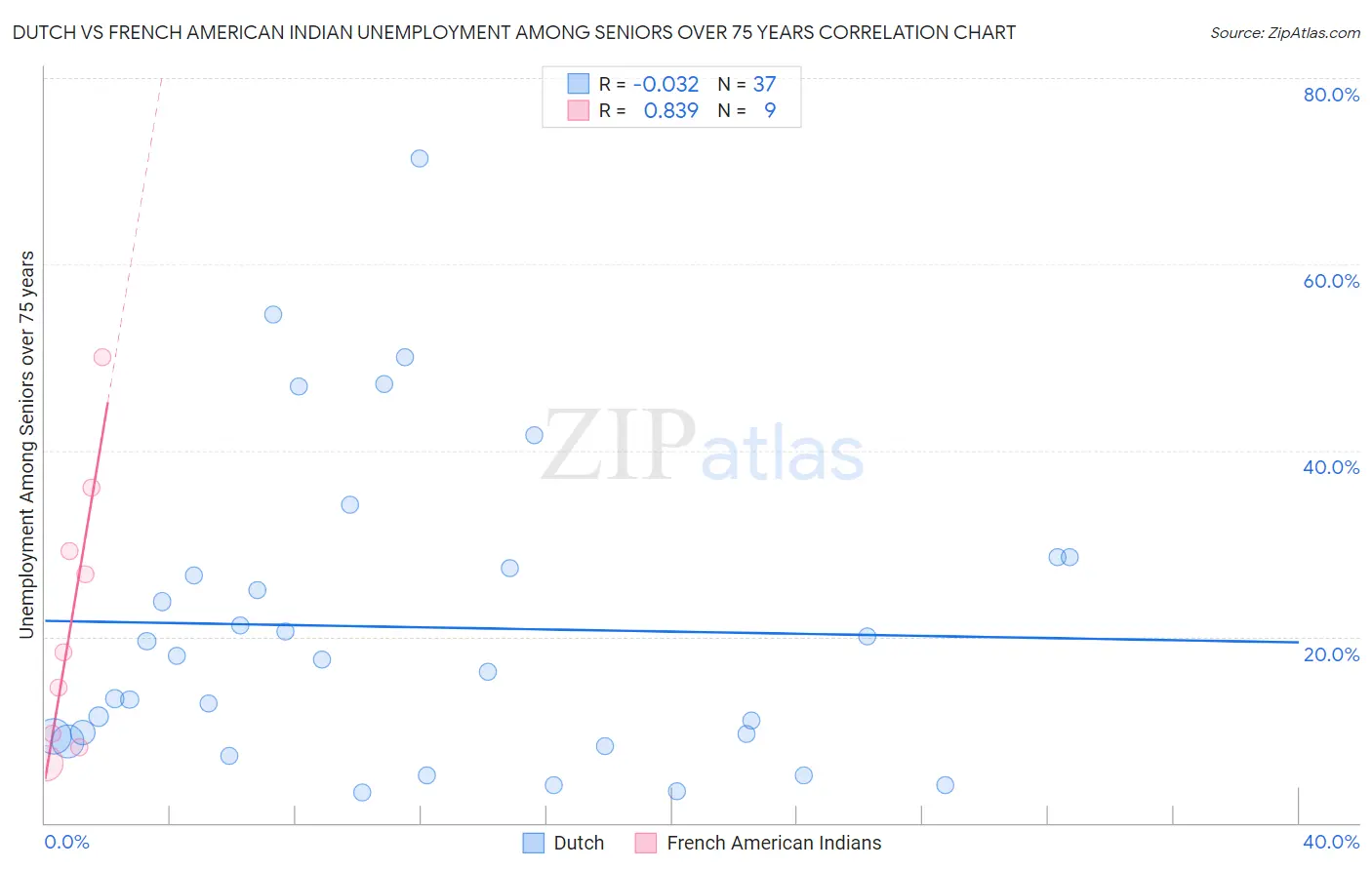Dutch vs French American Indian Unemployment Among Seniors over 75 years