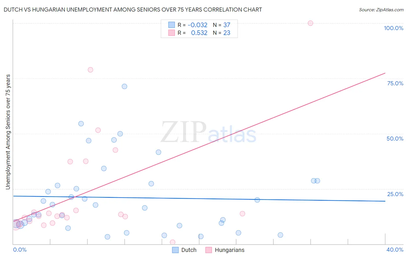 Dutch vs Hungarian Unemployment Among Seniors over 75 years