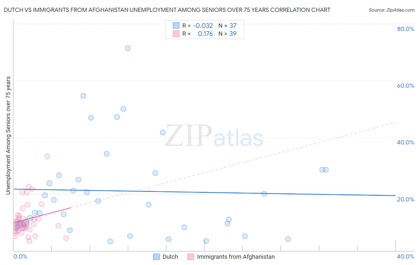 Dutch vs Immigrants from Afghanistan Unemployment Among Seniors over 75 years