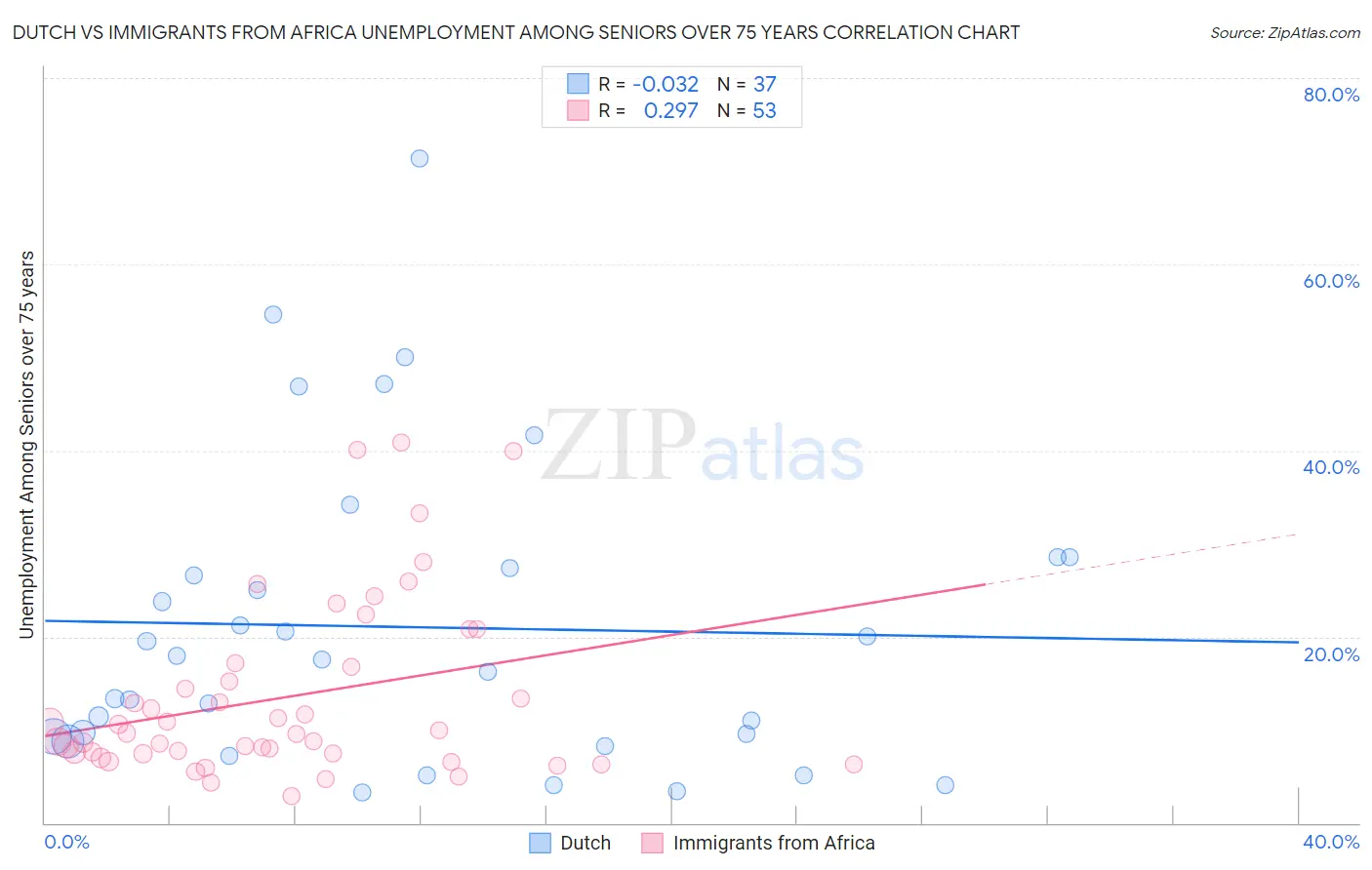 Dutch vs Immigrants from Africa Unemployment Among Seniors over 75 years