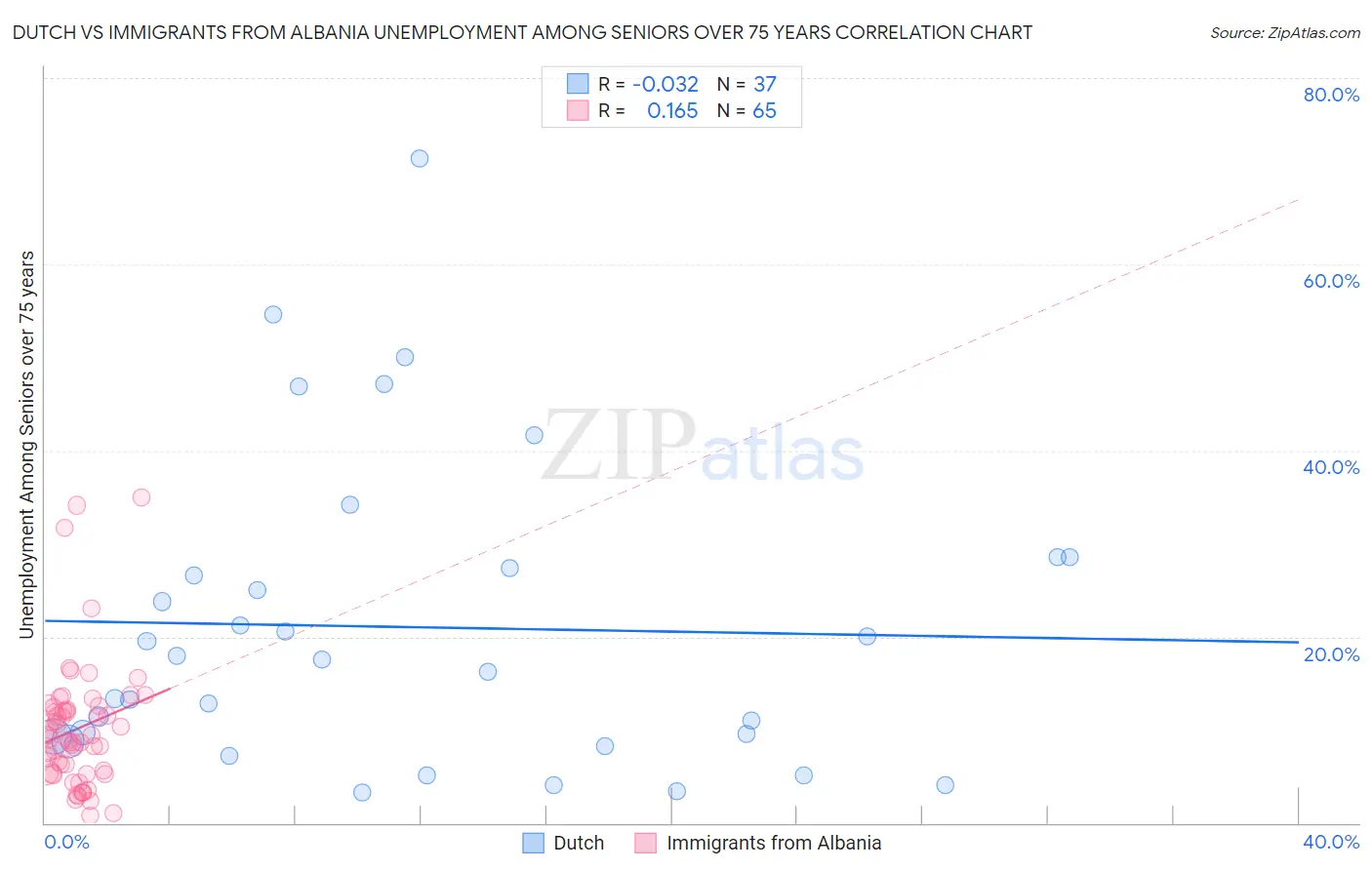 Dutch vs Immigrants from Albania Unemployment Among Seniors over 75 years