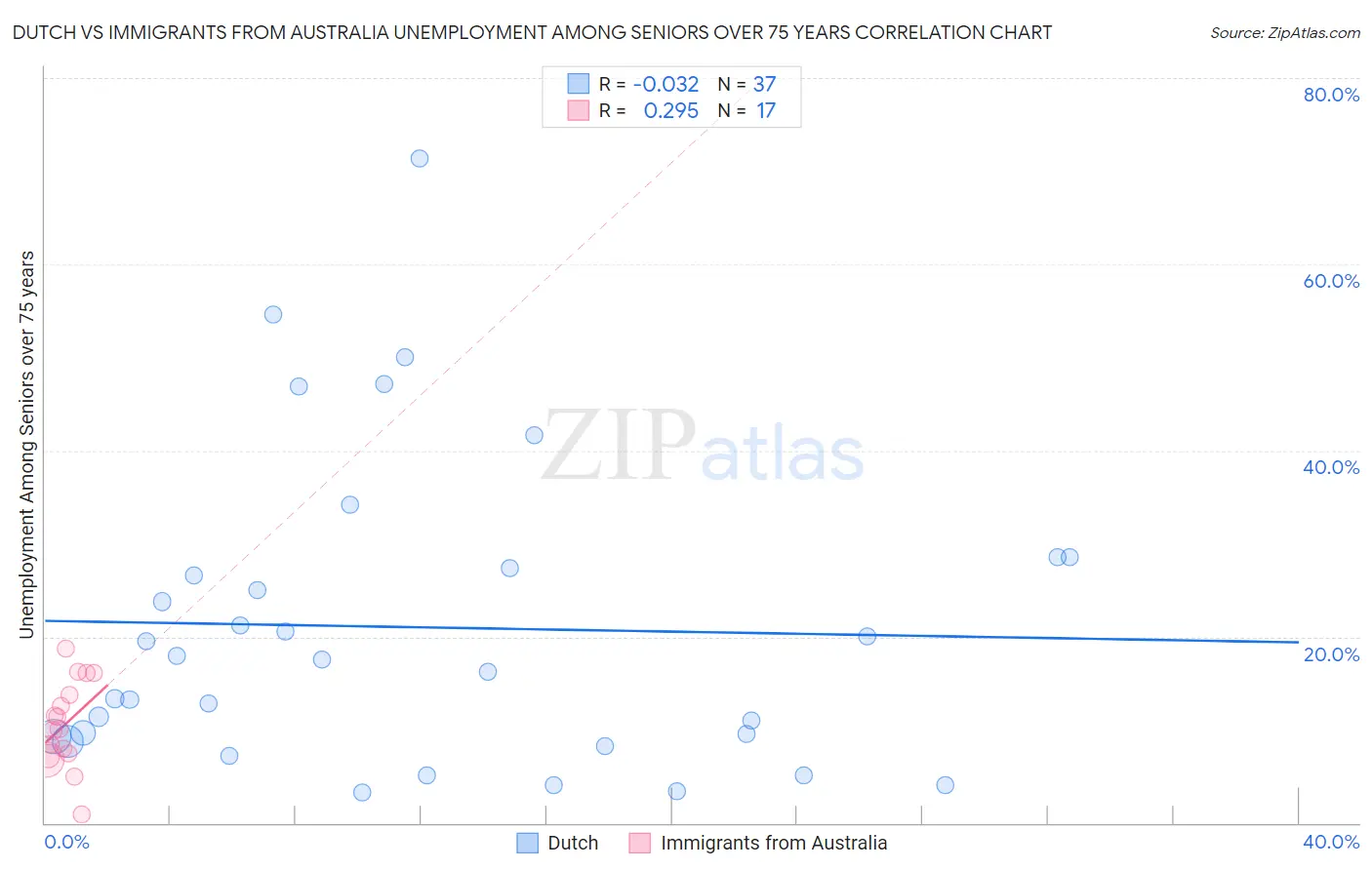 Dutch vs Immigrants from Australia Unemployment Among Seniors over 75 years