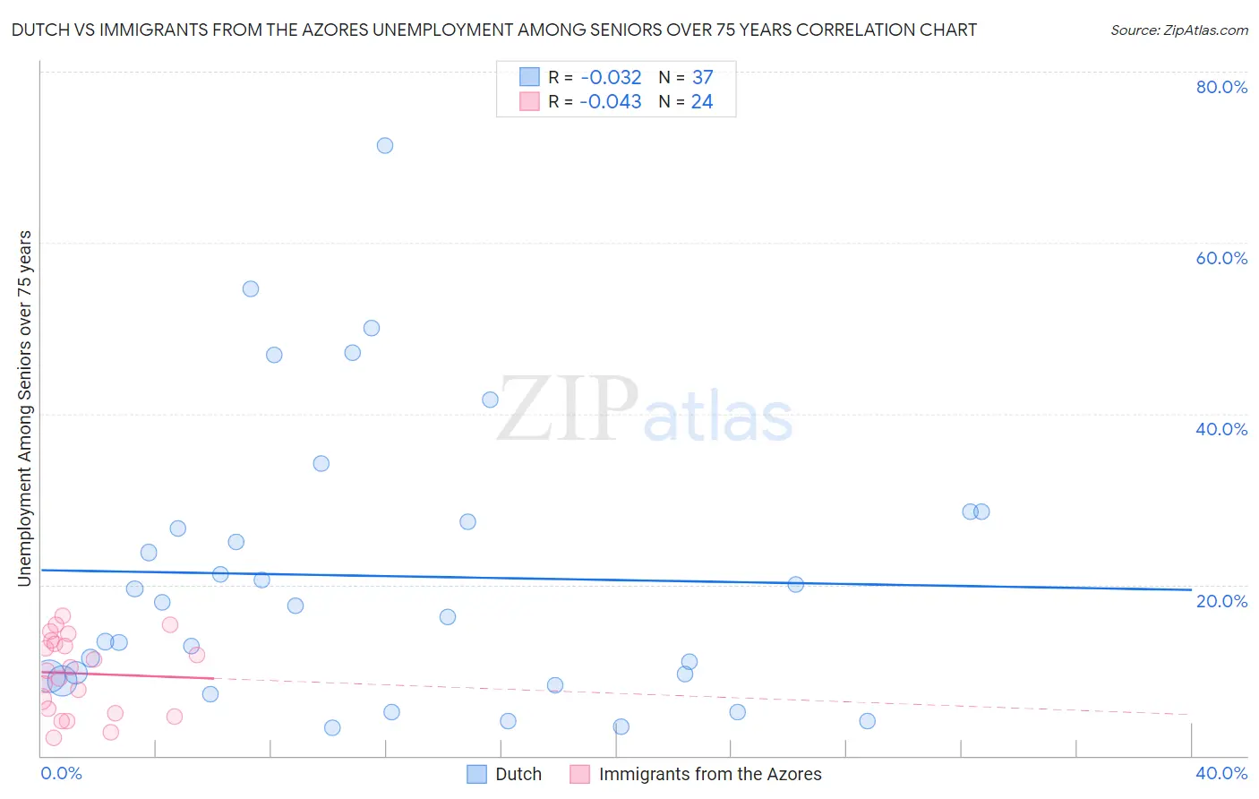 Dutch vs Immigrants from the Azores Unemployment Among Seniors over 75 years