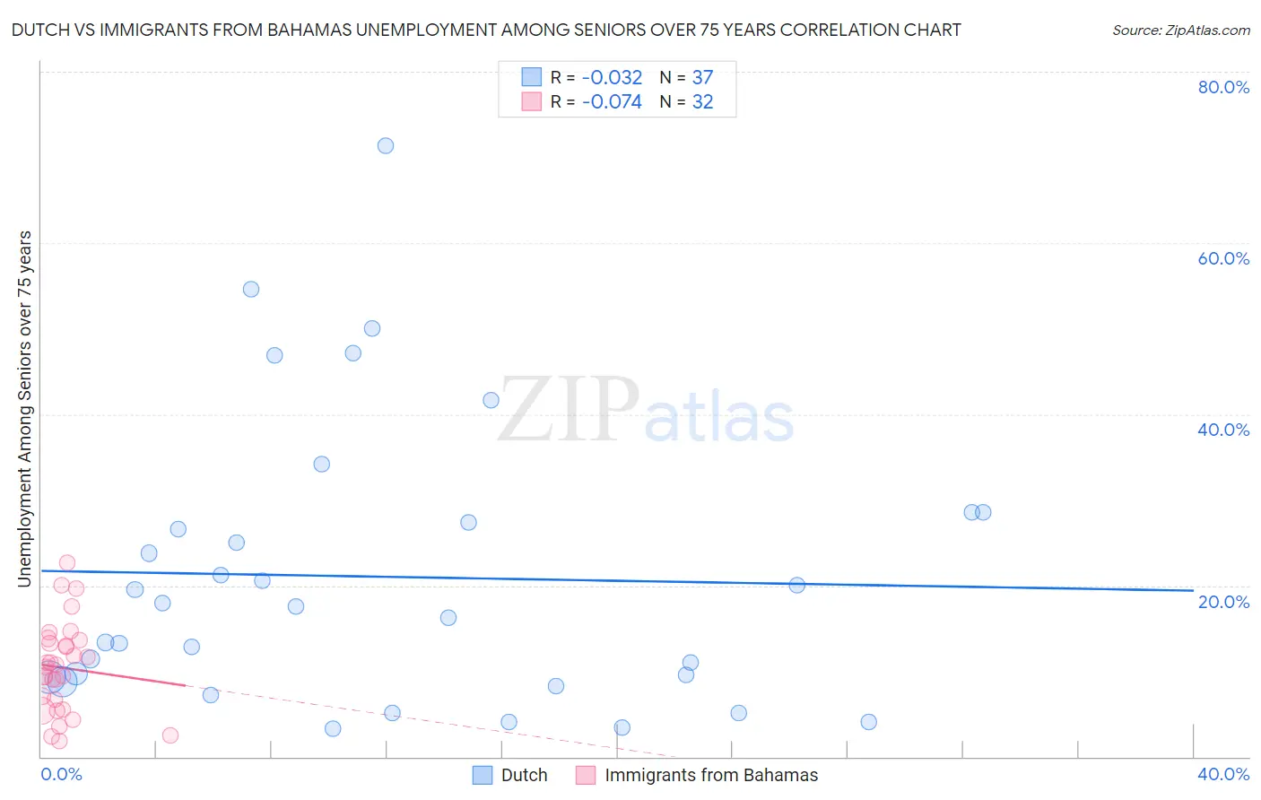 Dutch vs Immigrants from Bahamas Unemployment Among Seniors over 75 years