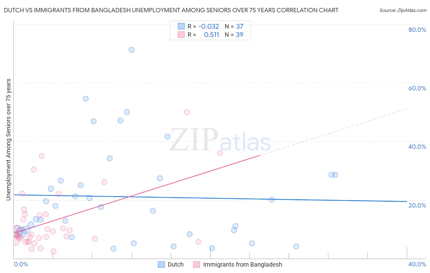 Dutch vs Immigrants from Bangladesh Unemployment Among Seniors over 75 years