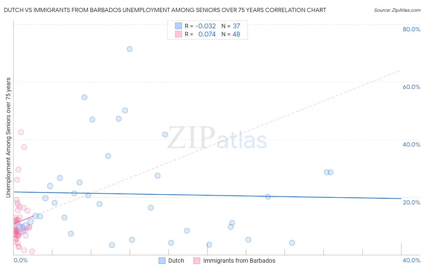 Dutch vs Immigrants from Barbados Unemployment Among Seniors over 75 years