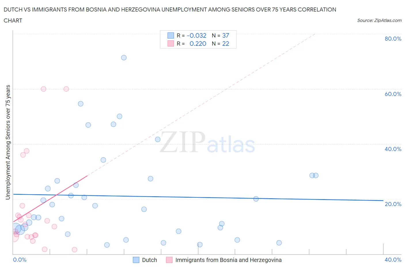 Dutch vs Immigrants from Bosnia and Herzegovina Unemployment Among Seniors over 75 years