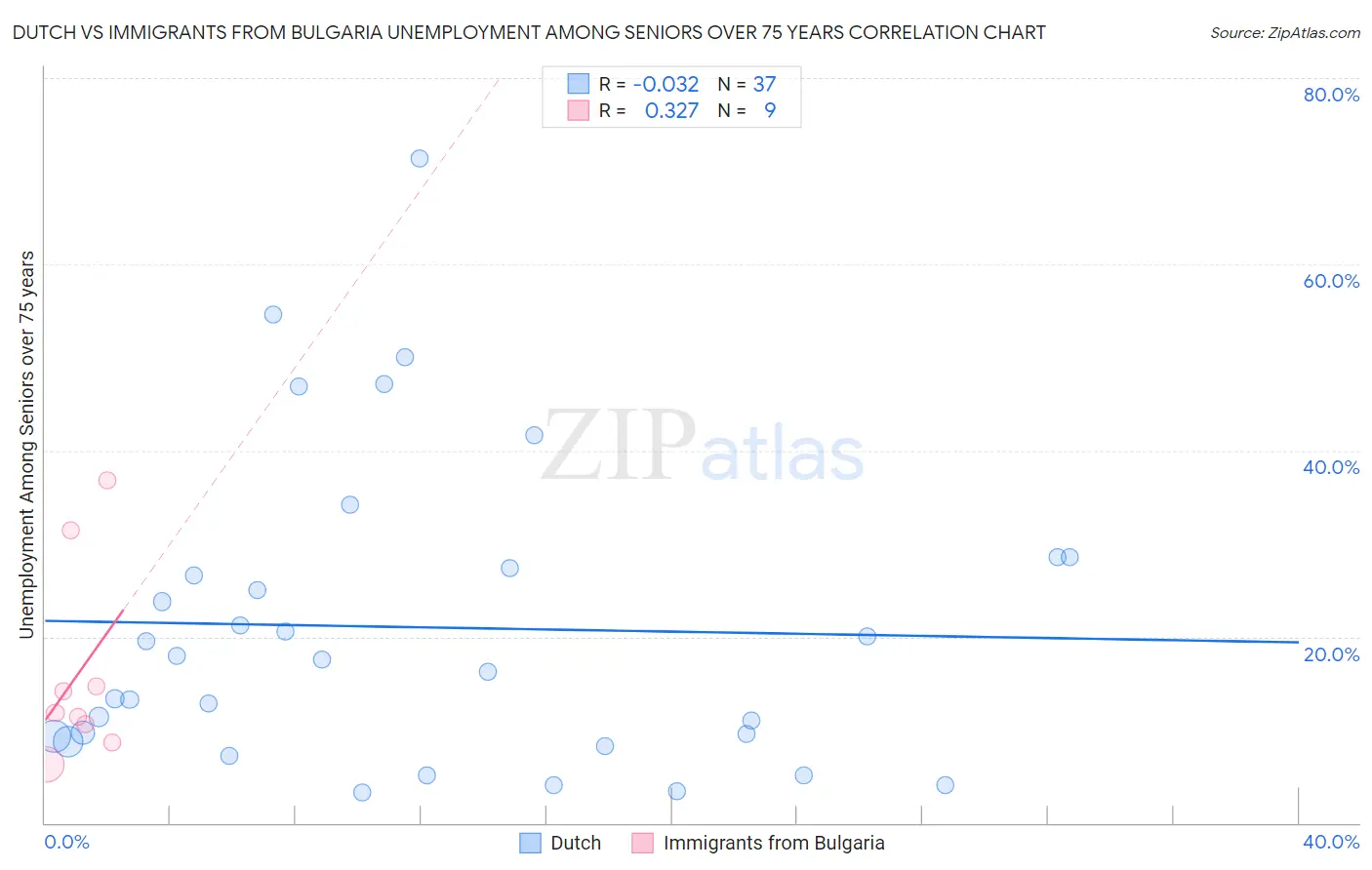 Dutch vs Immigrants from Bulgaria Unemployment Among Seniors over 75 years