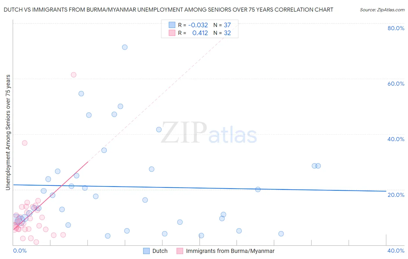 Dutch vs Immigrants from Burma/Myanmar Unemployment Among Seniors over 75 years