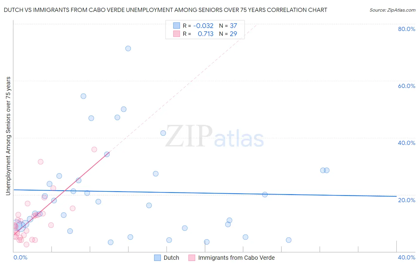 Dutch vs Immigrants from Cabo Verde Unemployment Among Seniors over 75 years