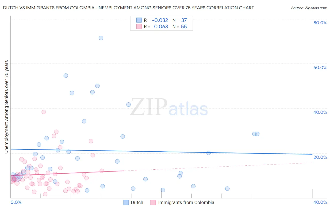 Dutch vs Immigrants from Colombia Unemployment Among Seniors over 75 years