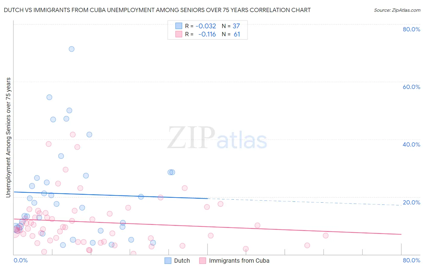 Dutch vs Immigrants from Cuba Unemployment Among Seniors over 75 years