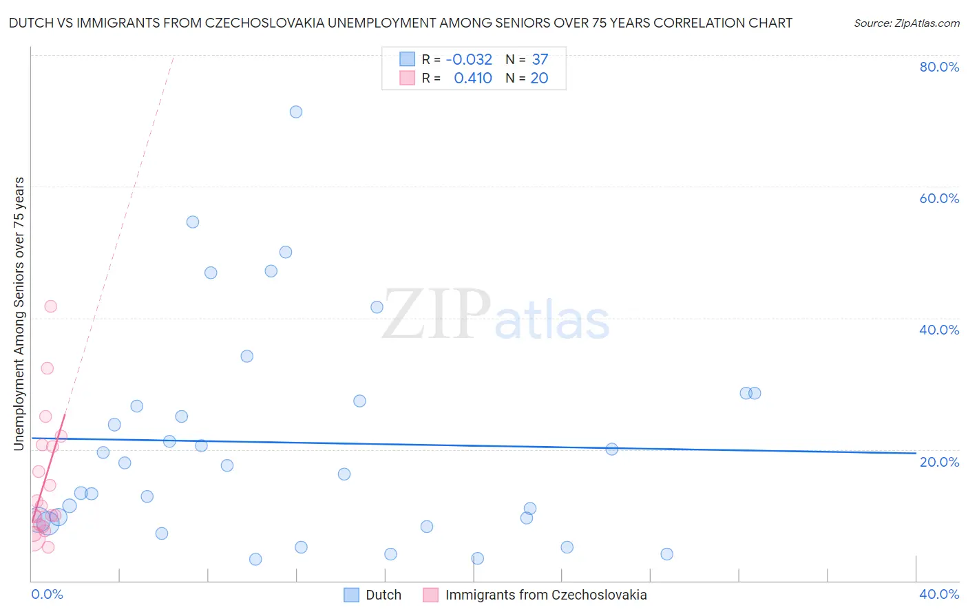 Dutch vs Immigrants from Czechoslovakia Unemployment Among Seniors over 75 years
